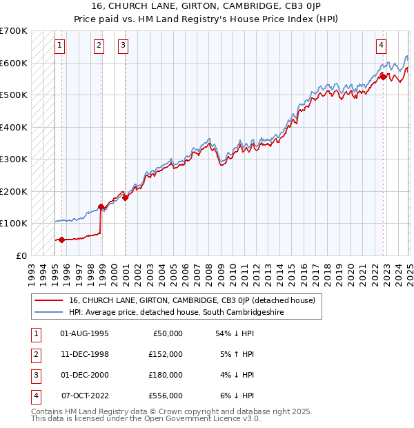 16, CHURCH LANE, GIRTON, CAMBRIDGE, CB3 0JP: Price paid vs HM Land Registry's House Price Index