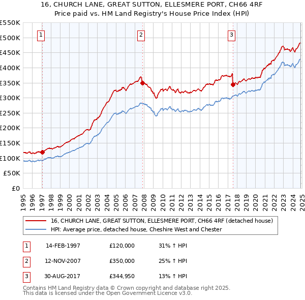 16, CHURCH LANE, GREAT SUTTON, ELLESMERE PORT, CH66 4RF: Price paid vs HM Land Registry's House Price Index