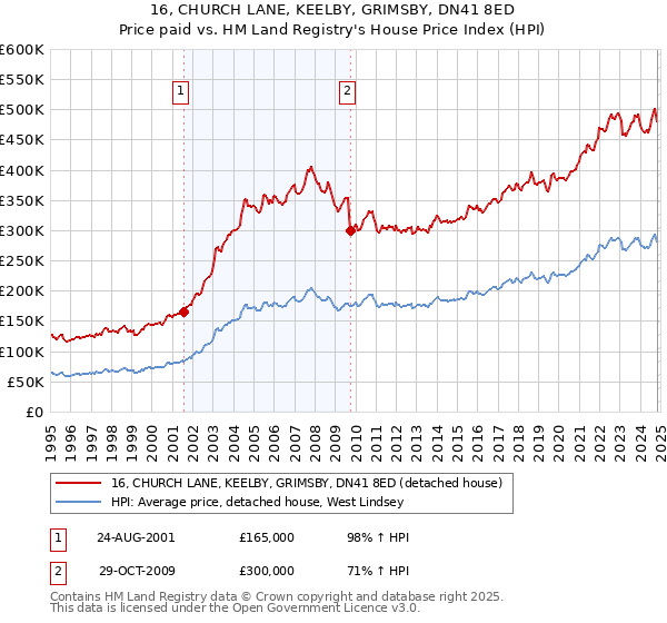 16, CHURCH LANE, KEELBY, GRIMSBY, DN41 8ED: Price paid vs HM Land Registry's House Price Index