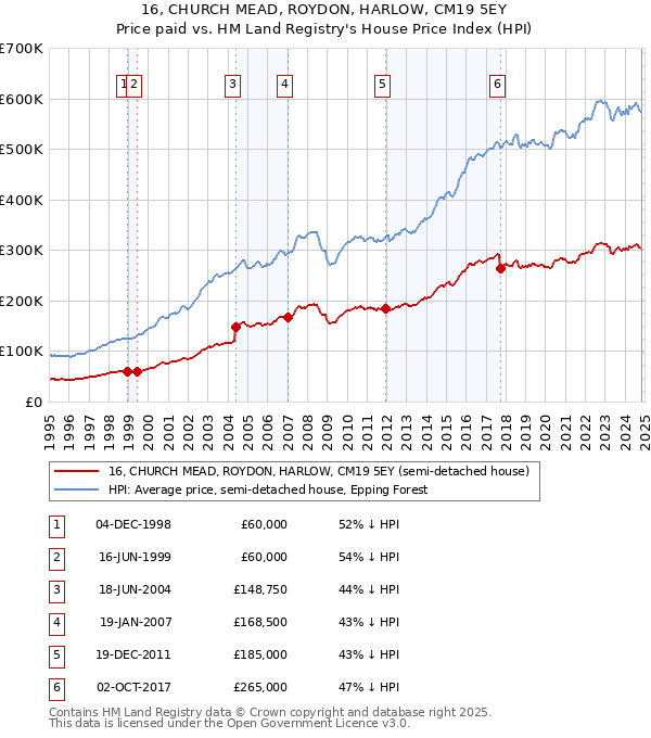 16, CHURCH MEAD, ROYDON, HARLOW, CM19 5EY: Price paid vs HM Land Registry's House Price Index