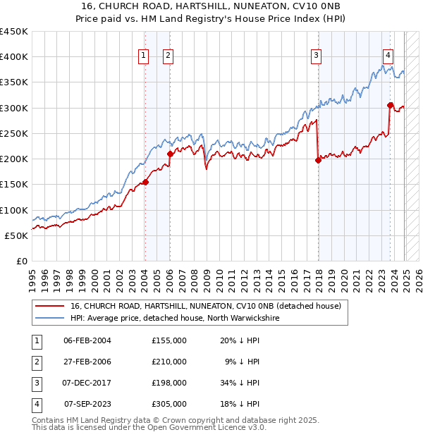 16, CHURCH ROAD, HARTSHILL, NUNEATON, CV10 0NB: Price paid vs HM Land Registry's House Price Index