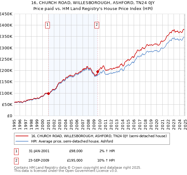 16, CHURCH ROAD, WILLESBOROUGH, ASHFORD, TN24 0JY: Price paid vs HM Land Registry's House Price Index