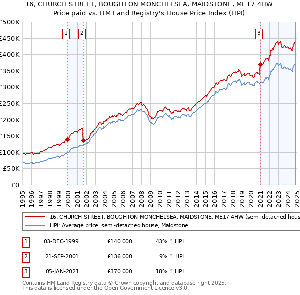 16, CHURCH STREET, BOUGHTON MONCHELSEA, MAIDSTONE, ME17 4HW: Price paid vs HM Land Registry's House Price Index