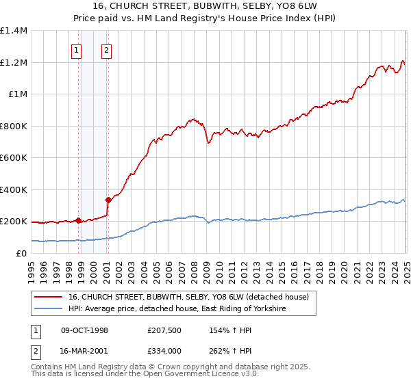 16, CHURCH STREET, BUBWITH, SELBY, YO8 6LW: Price paid vs HM Land Registry's House Price Index