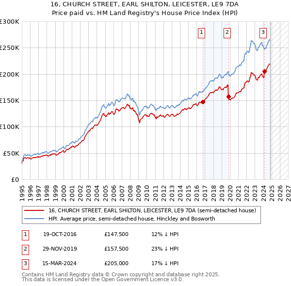 16, CHURCH STREET, EARL SHILTON, LEICESTER, LE9 7DA: Price paid vs HM Land Registry's House Price Index