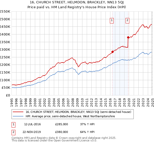 16, CHURCH STREET, HELMDON, BRACKLEY, NN13 5QJ: Price paid vs HM Land Registry's House Price Index