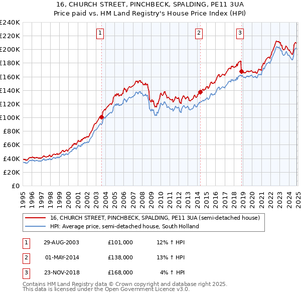 16, CHURCH STREET, PINCHBECK, SPALDING, PE11 3UA: Price paid vs HM Land Registry's House Price Index