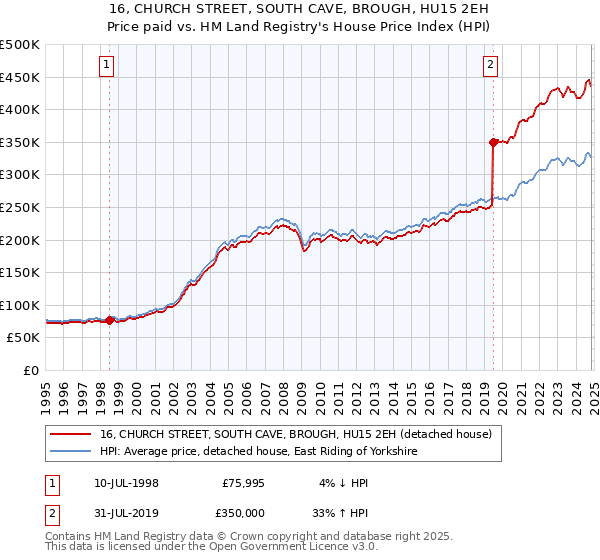 16, CHURCH STREET, SOUTH CAVE, BROUGH, HU15 2EH: Price paid vs HM Land Registry's House Price Index