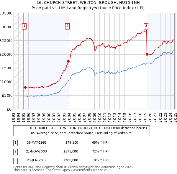 16, CHURCH STREET, WELTON, BROUGH, HU15 1NH: Price paid vs HM Land Registry's House Price Index