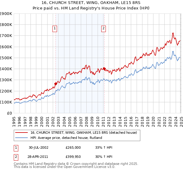 16, CHURCH STREET, WING, OAKHAM, LE15 8RS: Price paid vs HM Land Registry's House Price Index