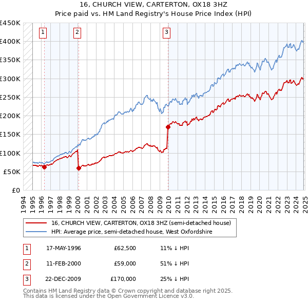 16, CHURCH VIEW, CARTERTON, OX18 3HZ: Price paid vs HM Land Registry's House Price Index