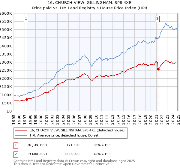 16, CHURCH VIEW, GILLINGHAM, SP8 4XE: Price paid vs HM Land Registry's House Price Index