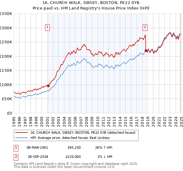 16, CHURCH WALK, SIBSEY, BOSTON, PE22 0YB: Price paid vs HM Land Registry's House Price Index