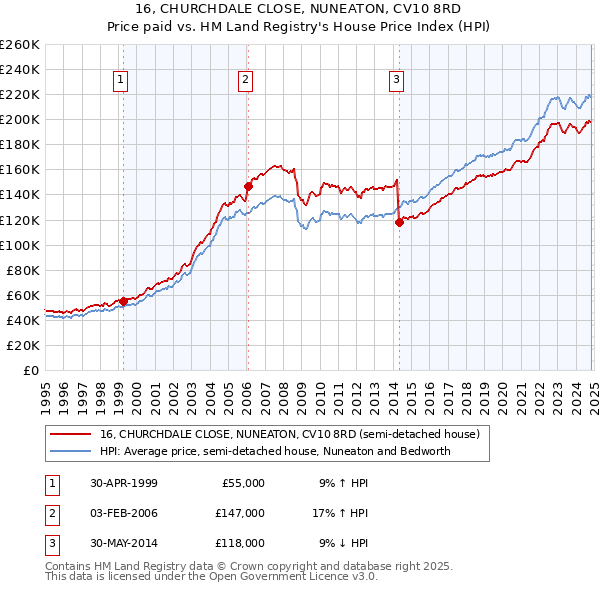 16, CHURCHDALE CLOSE, NUNEATON, CV10 8RD: Price paid vs HM Land Registry's House Price Index