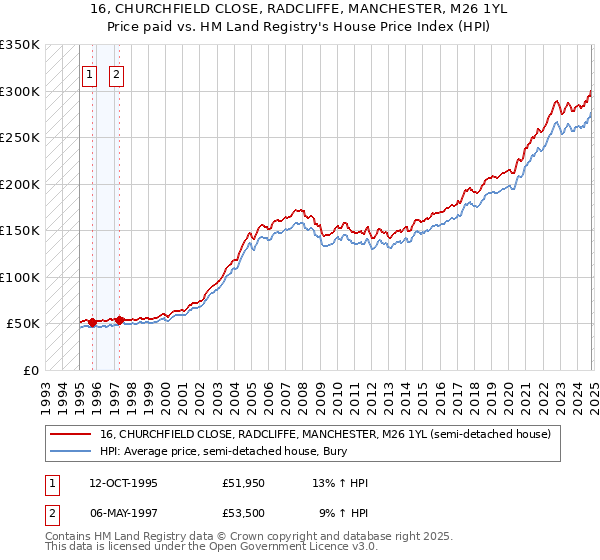 16, CHURCHFIELD CLOSE, RADCLIFFE, MANCHESTER, M26 1YL: Price paid vs HM Land Registry's House Price Index