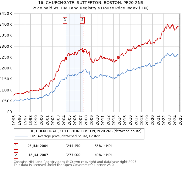 16, CHURCHGATE, SUTTERTON, BOSTON, PE20 2NS: Price paid vs HM Land Registry's House Price Index