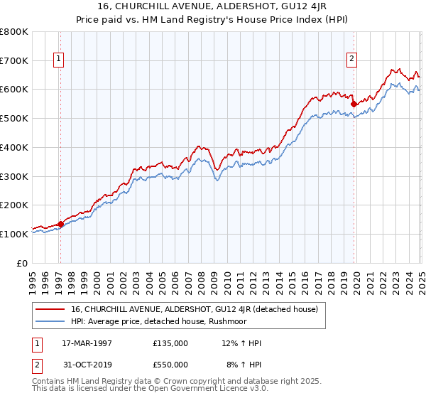 16, CHURCHILL AVENUE, ALDERSHOT, GU12 4JR: Price paid vs HM Land Registry's House Price Index