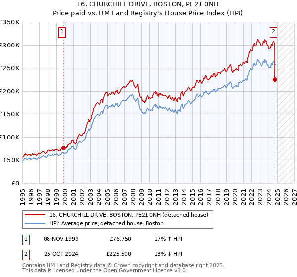 16, CHURCHILL DRIVE, BOSTON, PE21 0NH: Price paid vs HM Land Registry's House Price Index