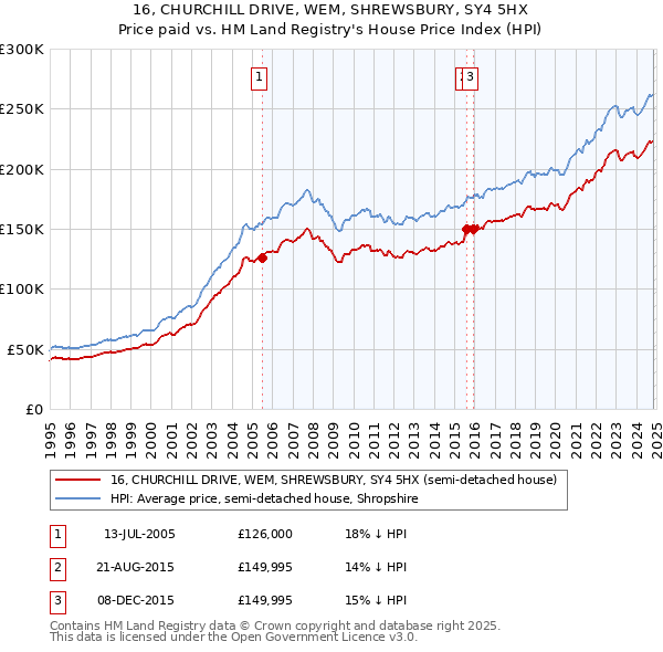 16, CHURCHILL DRIVE, WEM, SHREWSBURY, SY4 5HX: Price paid vs HM Land Registry's House Price Index