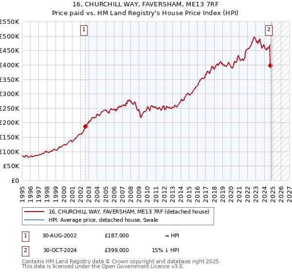 16, CHURCHILL WAY, FAVERSHAM, ME13 7RF: Price paid vs HM Land Registry's House Price Index