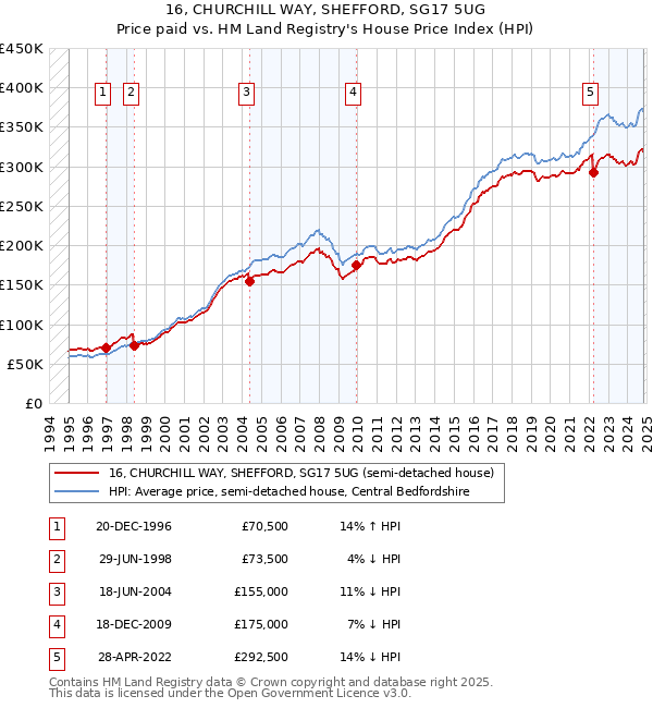 16, CHURCHILL WAY, SHEFFORD, SG17 5UG: Price paid vs HM Land Registry's House Price Index