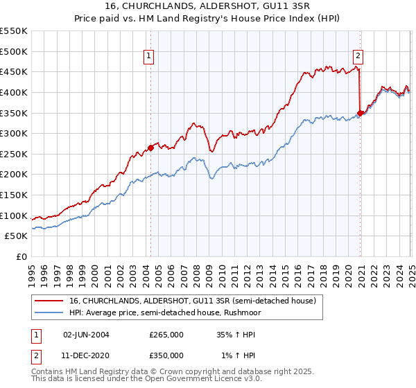 16, CHURCHLANDS, ALDERSHOT, GU11 3SR: Price paid vs HM Land Registry's House Price Index