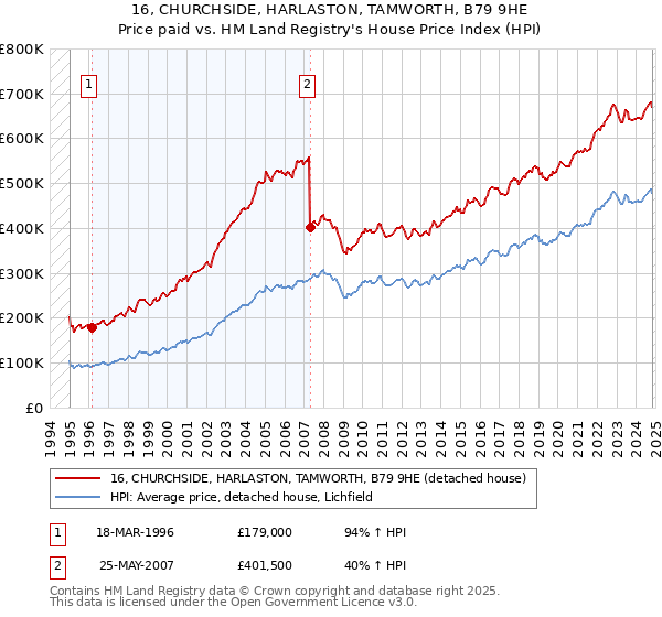 16, CHURCHSIDE, HARLASTON, TAMWORTH, B79 9HE: Price paid vs HM Land Registry's House Price Index