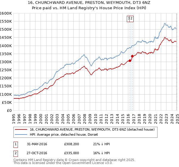 16, CHURCHWARD AVENUE, PRESTON, WEYMOUTH, DT3 6NZ: Price paid vs HM Land Registry's House Price Index