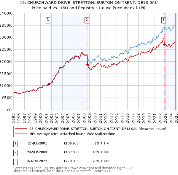 16, CHURCHWARD DRIVE, STRETTON, BURTON-ON-TRENT, DE13 0AU: Price paid vs HM Land Registry's House Price Index