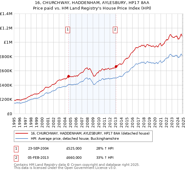 16, CHURCHWAY, HADDENHAM, AYLESBURY, HP17 8AA: Price paid vs HM Land Registry's House Price Index