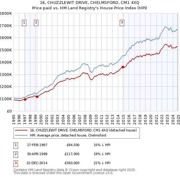 16, CHUZZLEWIT DRIVE, CHELMSFORD, CM1 4XQ: Price paid vs HM Land Registry's House Price Index