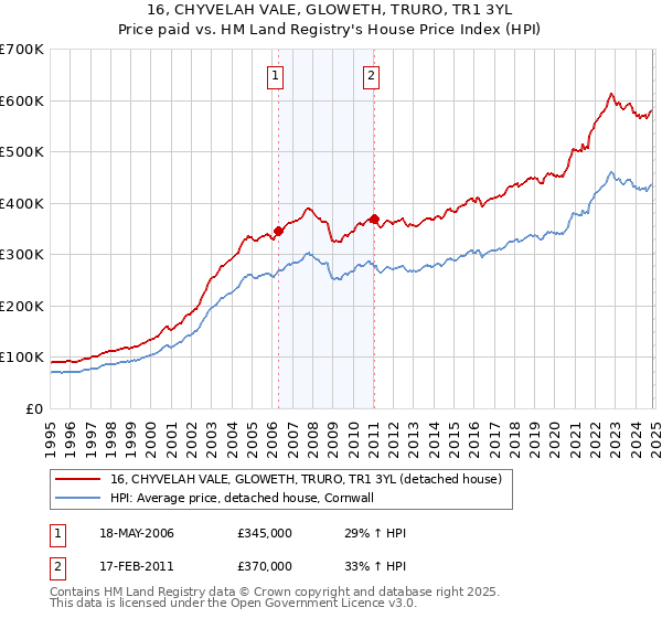 16, CHYVELAH VALE, GLOWETH, TRURO, TR1 3YL: Price paid vs HM Land Registry's House Price Index