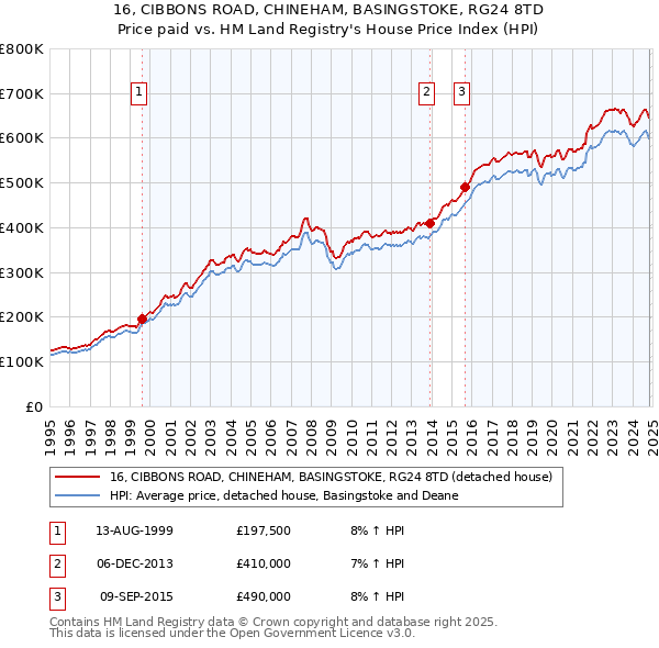 16, CIBBONS ROAD, CHINEHAM, BASINGSTOKE, RG24 8TD: Price paid vs HM Land Registry's House Price Index