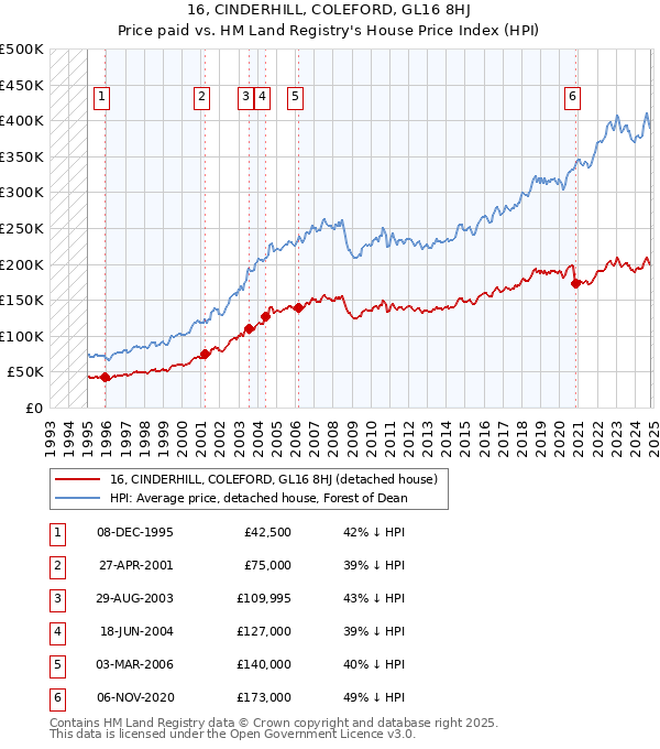 16, CINDERHILL, COLEFORD, GL16 8HJ: Price paid vs HM Land Registry's House Price Index