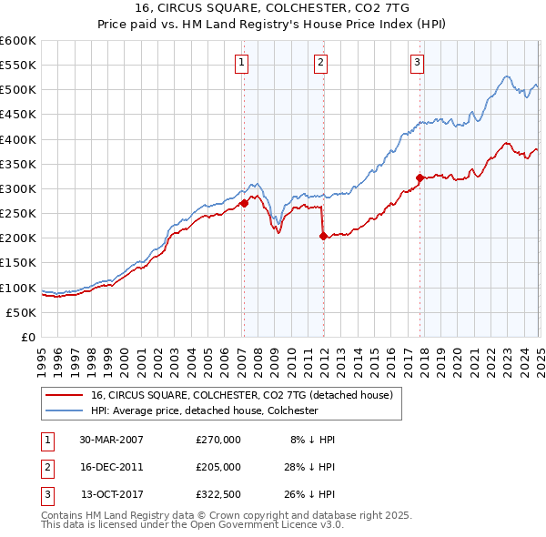 16, CIRCUS SQUARE, COLCHESTER, CO2 7TG: Price paid vs HM Land Registry's House Price Index