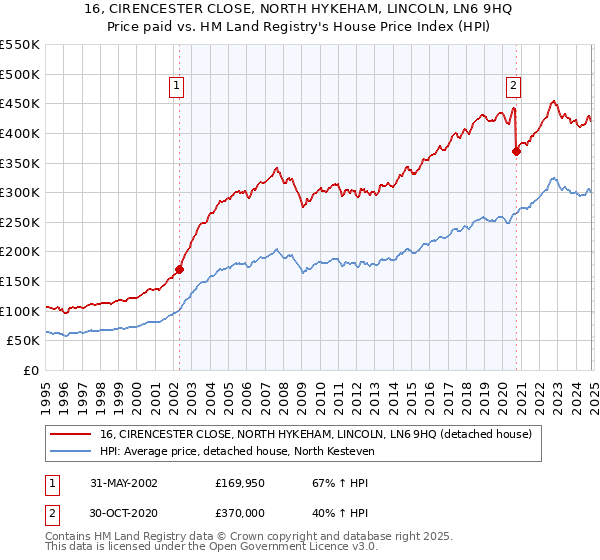 16, CIRENCESTER CLOSE, NORTH HYKEHAM, LINCOLN, LN6 9HQ: Price paid vs HM Land Registry's House Price Index