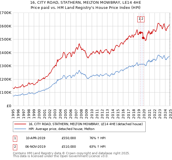 16, CITY ROAD, STATHERN, MELTON MOWBRAY, LE14 4HE: Price paid vs HM Land Registry's House Price Index