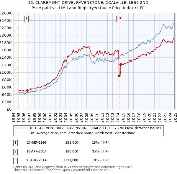 16, CLAREMONT DRIVE, RAVENSTONE, COALVILLE, LE67 2ND: Price paid vs HM Land Registry's House Price Index