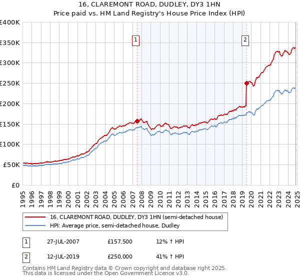 16, CLAREMONT ROAD, DUDLEY, DY3 1HN: Price paid vs HM Land Registry's House Price Index