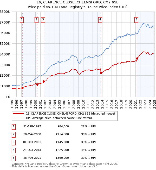 16, CLARENCE CLOSE, CHELMSFORD, CM2 6SE: Price paid vs HM Land Registry's House Price Index