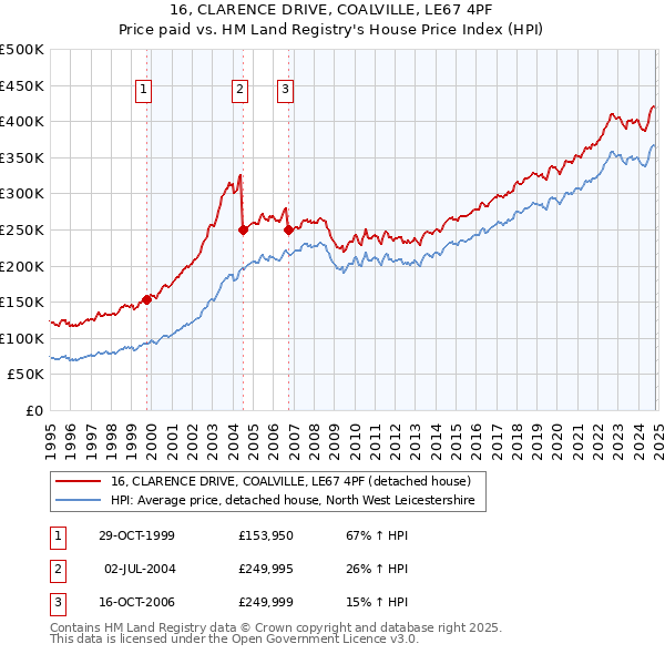 16, CLARENCE DRIVE, COALVILLE, LE67 4PF: Price paid vs HM Land Registry's House Price Index