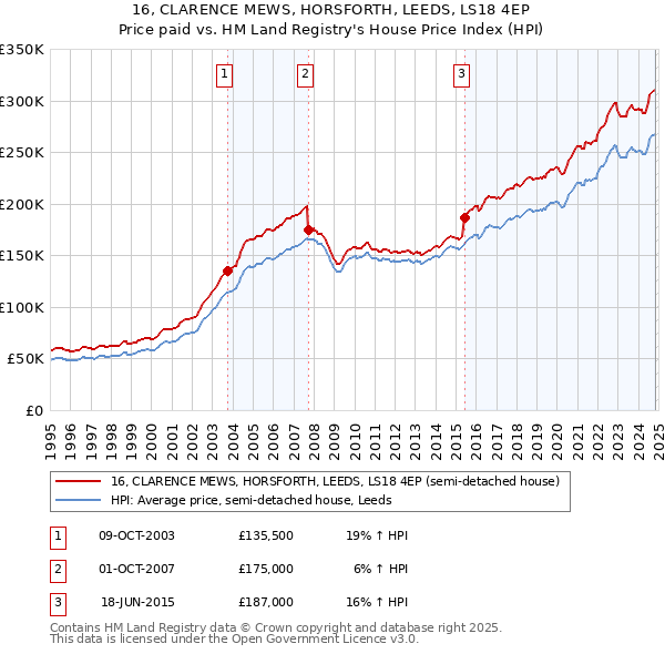 16, CLARENCE MEWS, HORSFORTH, LEEDS, LS18 4EP: Price paid vs HM Land Registry's House Price Index