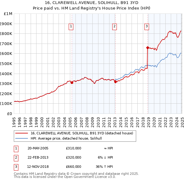 16, CLAREWELL AVENUE, SOLIHULL, B91 3YD: Price paid vs HM Land Registry's House Price Index