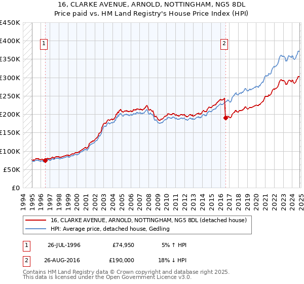 16, CLARKE AVENUE, ARNOLD, NOTTINGHAM, NG5 8DL: Price paid vs HM Land Registry's House Price Index