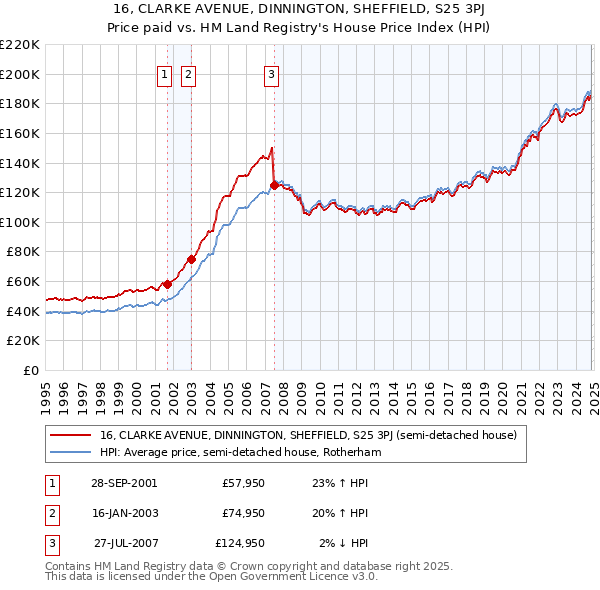 16, CLARKE AVENUE, DINNINGTON, SHEFFIELD, S25 3PJ: Price paid vs HM Land Registry's House Price Index