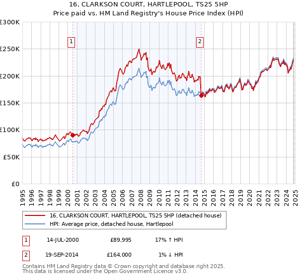 16, CLARKSON COURT, HARTLEPOOL, TS25 5HP: Price paid vs HM Land Registry's House Price Index