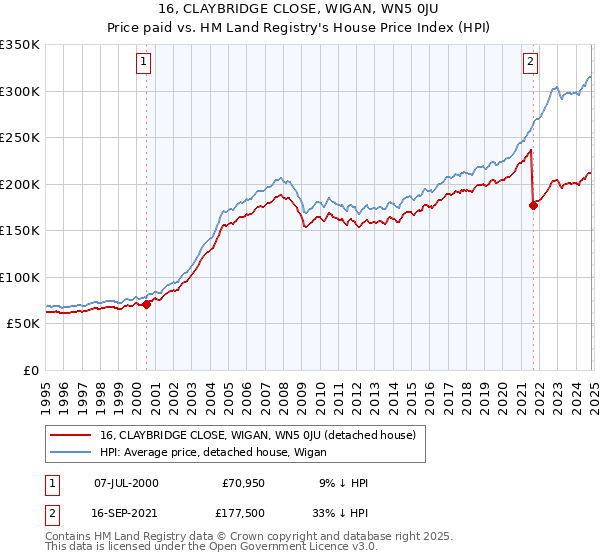 16, CLAYBRIDGE CLOSE, WIGAN, WN5 0JU: Price paid vs HM Land Registry's House Price Index