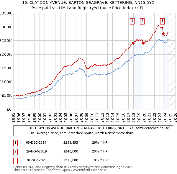 16, CLAYDON AVENUE, BARTON SEAGRAVE, KETTERING, NN15 5YX: Price paid vs HM Land Registry's House Price Index