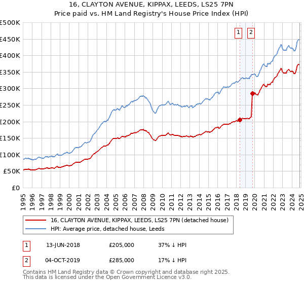 16, CLAYTON AVENUE, KIPPAX, LEEDS, LS25 7PN: Price paid vs HM Land Registry's House Price Index