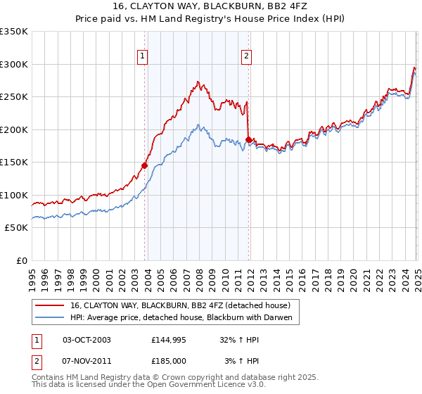 16, CLAYTON WAY, BLACKBURN, BB2 4FZ: Price paid vs HM Land Registry's House Price Index